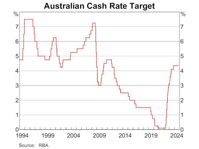 Australia’s official interest rate is well below historical highs.