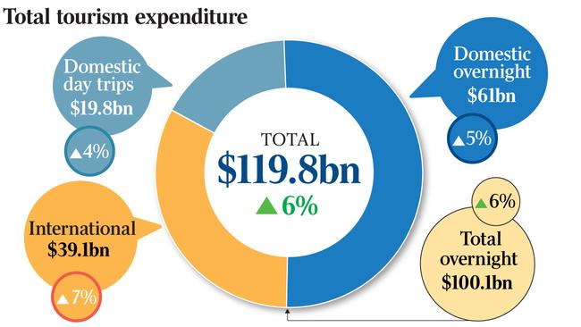 Total tourism expenditure, domestic and international