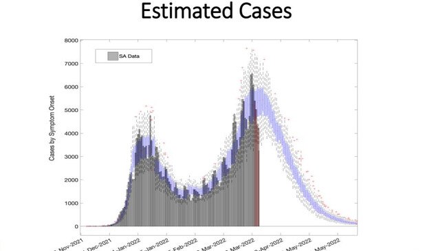 New modeling revealed the estimated cases will peak at about 5500 cases this month, rather than more than 8000 like initially predicted. Picture: Supplied