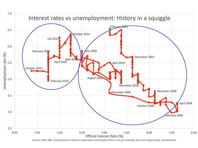 The circle on the left shows the cycle working ‘normally’. The one on the right shows our current concerning situation.