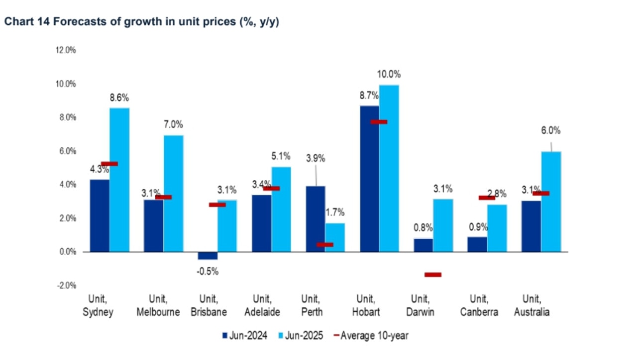 Unit price forecasts from KPMG.