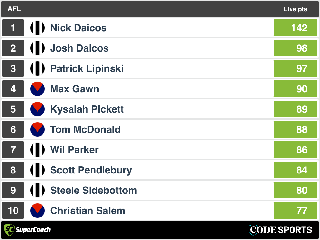 3QT SuperCoach Analysis: Melbourne v Collingwood