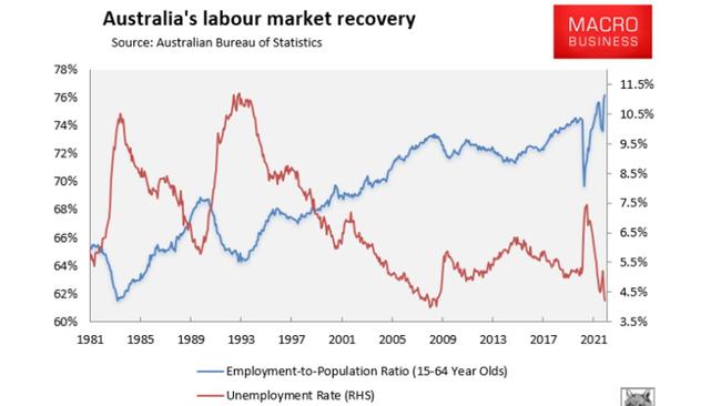 Unemployment is incredibly low at the moment. Picture: MB Business