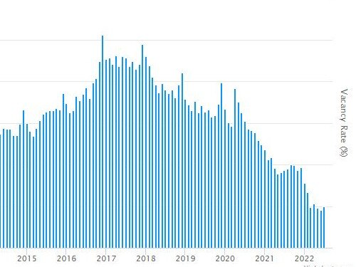 Rental vacancy rates have steadily declined in Brisbane. Graph: SQM Research