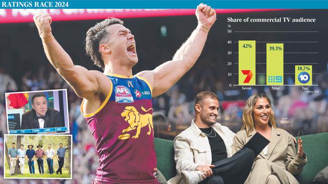 Main picture: Brisbane’s Cam Rayner celebrates during the most-watched event of 2024, the AFL grand final; Sam Pang on Have You Been Paying Attention, top left; Farmer Wants a Wife, bottom left; and Married at First Sight, bottom right.