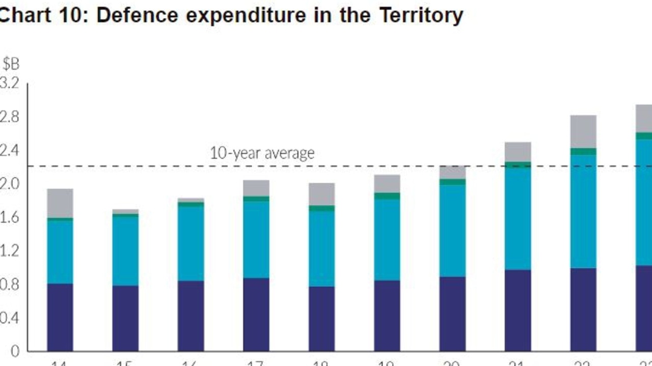 Defence jobs graph NT News