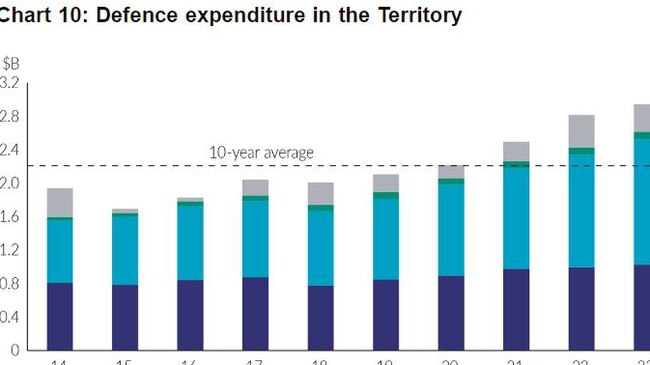 Defence jobs graph NT News