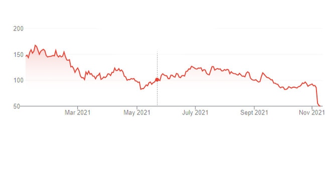 Recent Peloton share price. Source: Google Finance