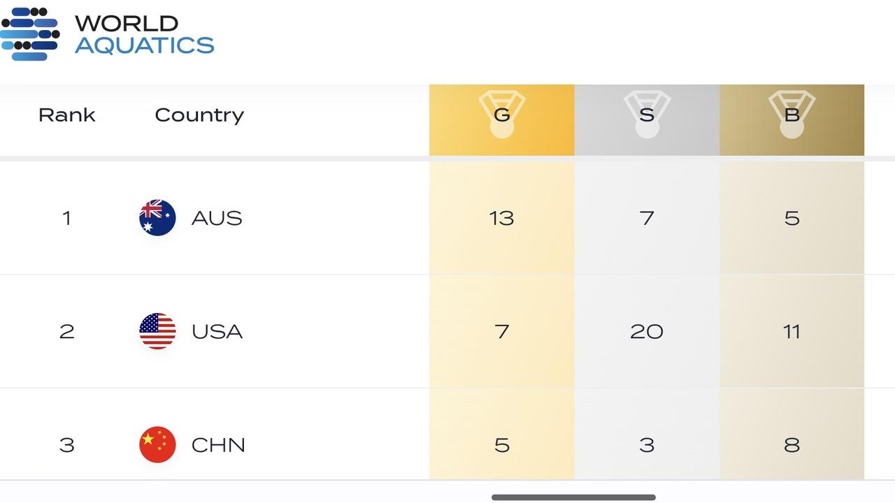 The final medal tally from the 2023 World Championships.