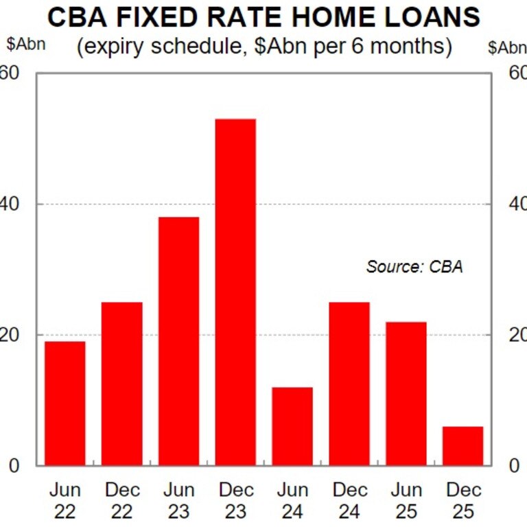 In late 2023, most fixed mortgages will expire.