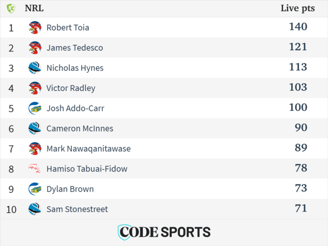 The top SuperCoach scores from Friday Night Footy.