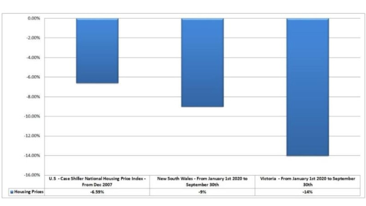 House price drops in the US in 2007 compared to NSW and Victoria in 2020. Picture: Supplied.