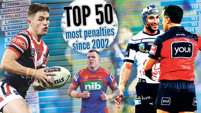 Most penalised players in NRL