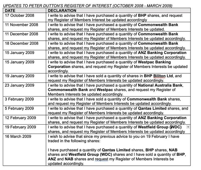 Updates to Peter Dutton's register of Interest between October 2008 and March 2009