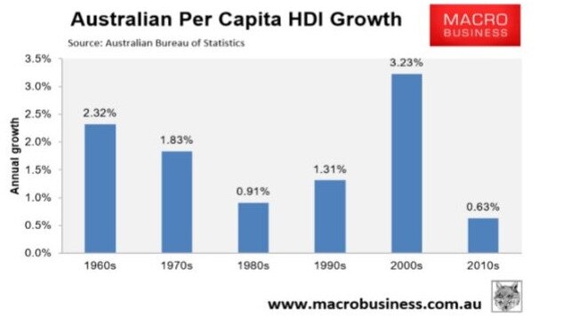 It is a similar story for real per capita household disposable incomes (HDI).