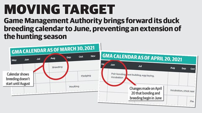 Game Management Authority brings forward its duck breeding calendar to June, preventing an extension of the hunting season.