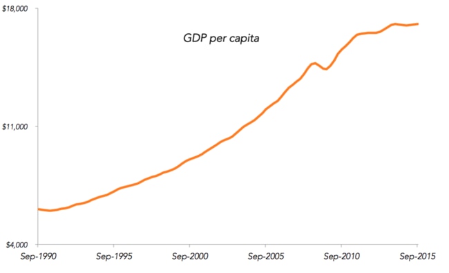 Source: ABS; data is quarterly