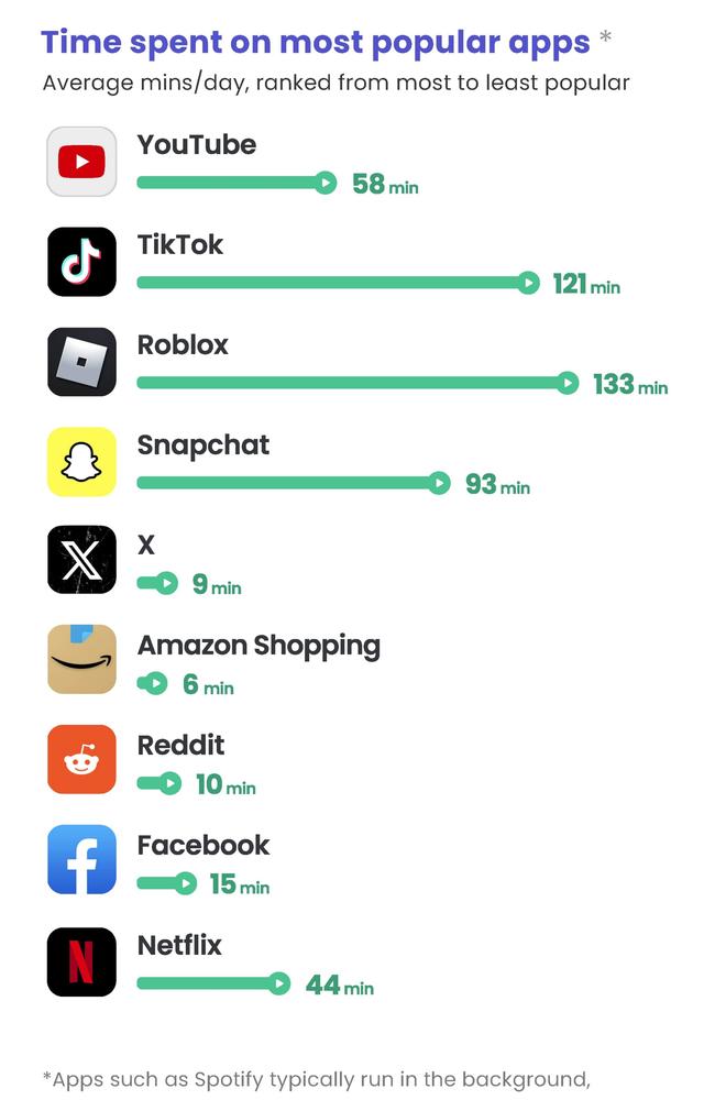 Time spent on most popular apps for children aged between 13 to 15-years-old.