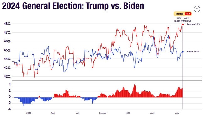 The Trump vs Biden polling average, as compiled by RealClearPolitics.
