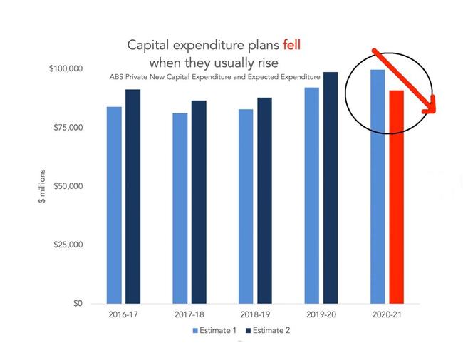 Capital expenditure plans FELL when they usually rise. Picture: Supplied.