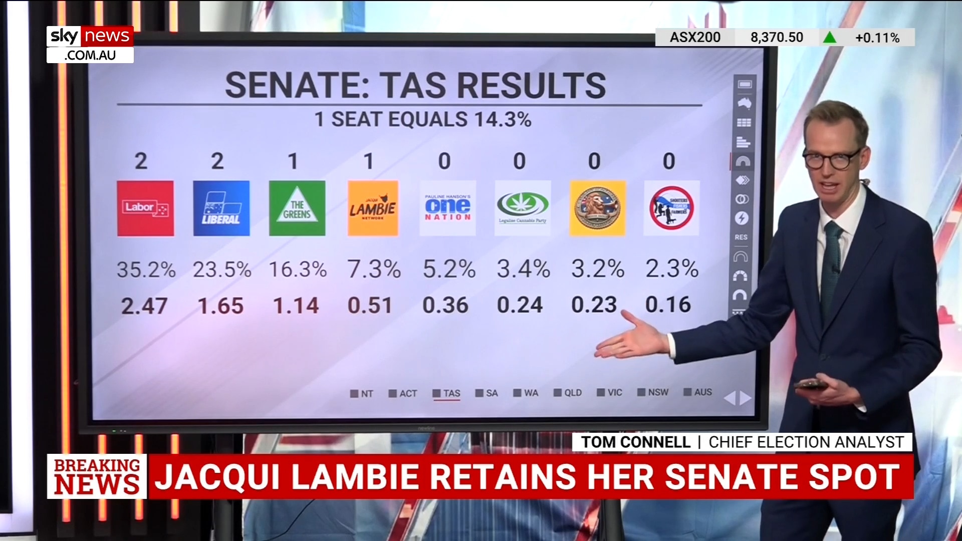 Jacqui Lambie retains Senate spot in Tasmania