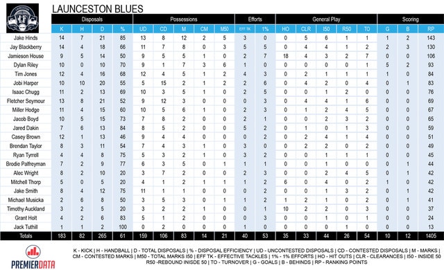 Tasmanian State League football TSL stats Round 11