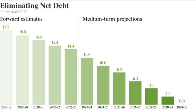 How the nation's net debt will be eliminated.