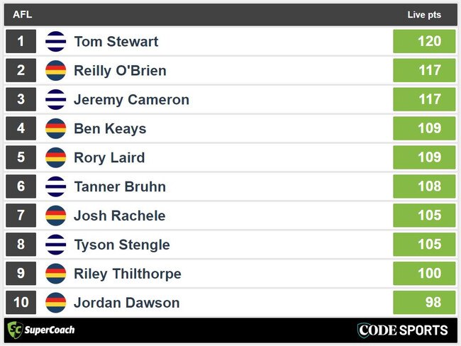 Geelong v Adelaide fulltime leaders