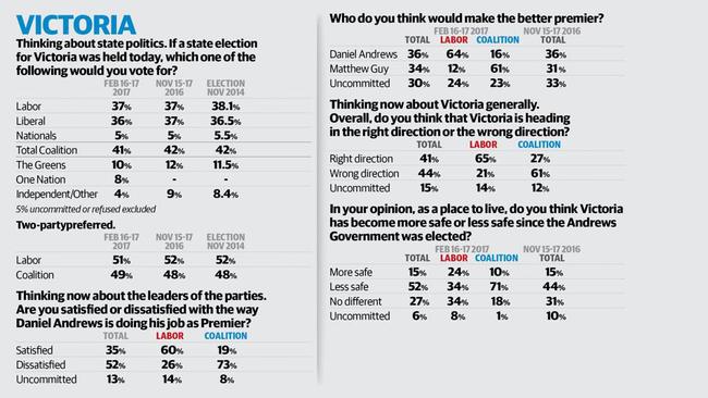 The Galaxy/Herald Sun poll of 1085 voters shows 52 per cent now think the state is a less safe place than in late 2014.