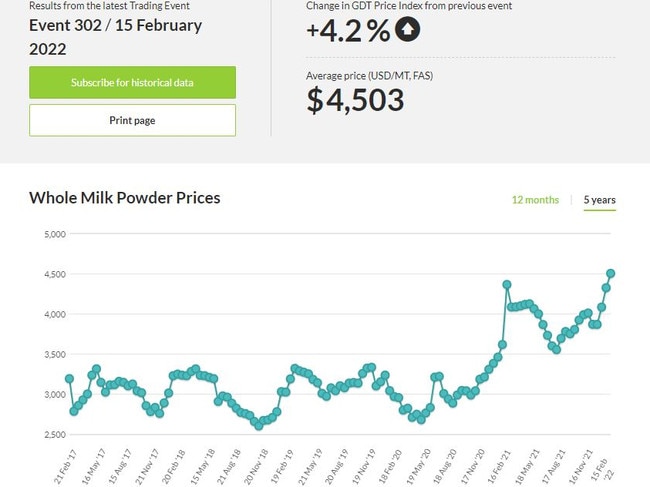 GDT Auction Whole Milk Powder (Feb 16, 2022).