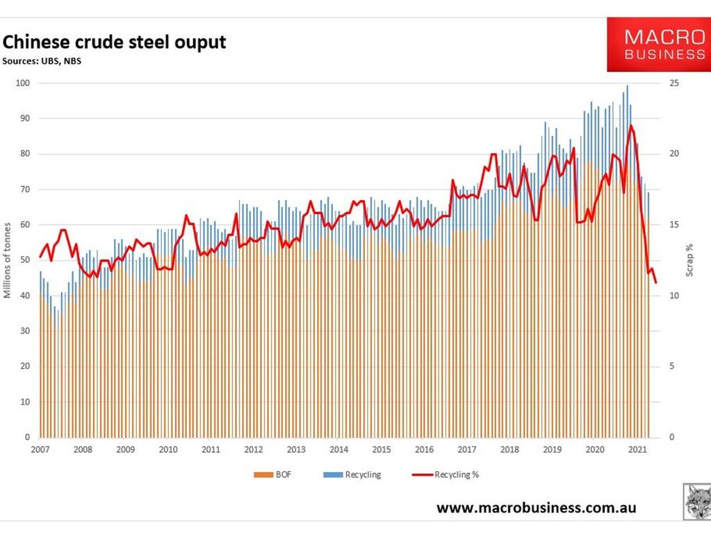 Steel output has dropped significantly in China.