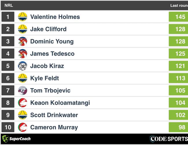 Top SuperCoach scores from last week.