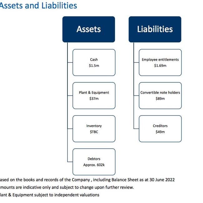 Ellume has substantial assets and administrators are hoping they can sell the company.