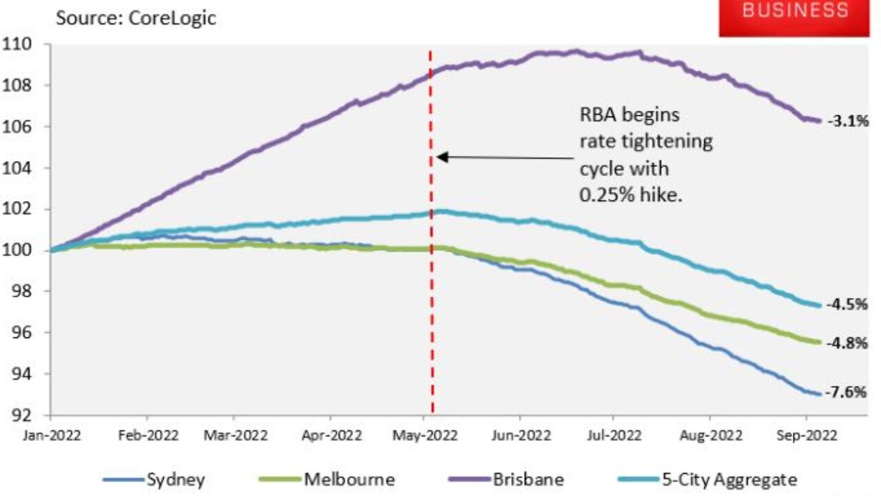 Australian dwelling values index. Source: MacroBusiness.