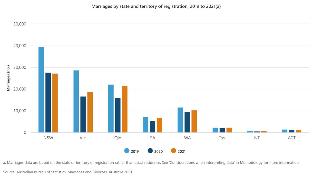 Marriages by state and territory of registration, 2019 to 2021. Picture: ABS