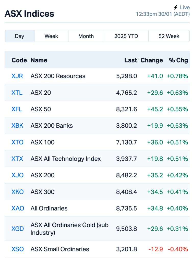 Source: MarketIndex