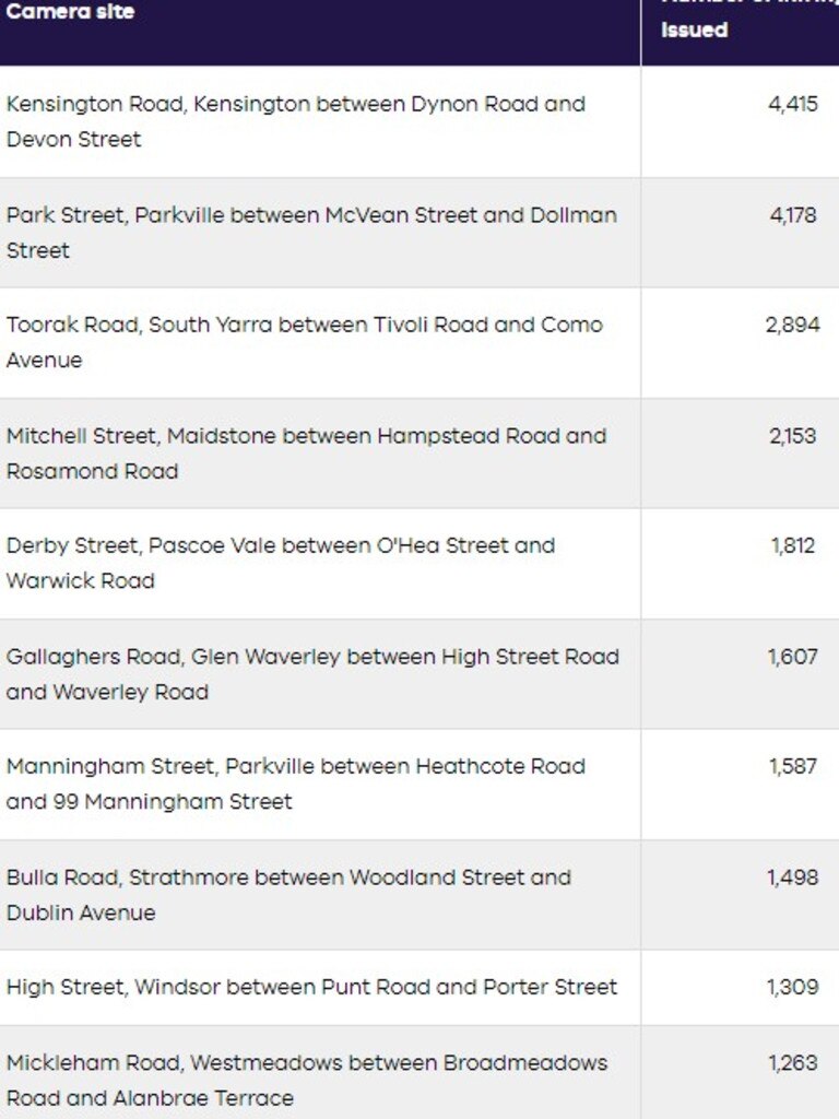 Top 10 mobile road safety cameras for infringements issued. Picture: Victorian Department of Transport