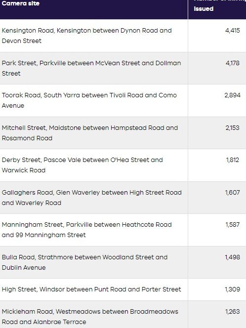 Top 10 mobile road safety cameras for infringements issued. Picture: Victorian Department of Transport