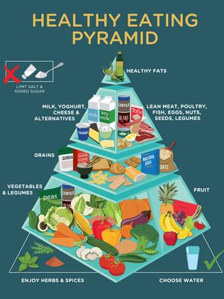 Healthy deals eating pyramid