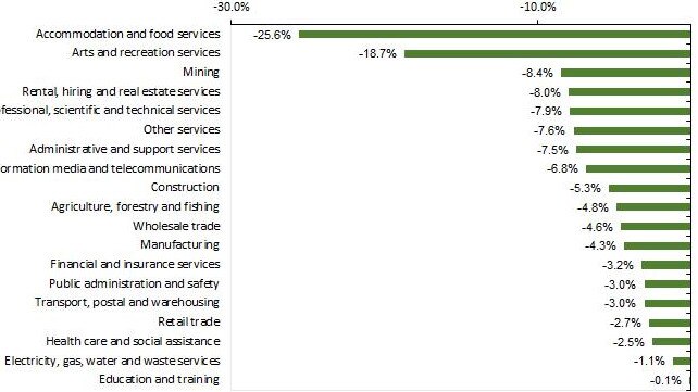 Changes in jobs between March 14 and April 4, by industry. Source: ABS.