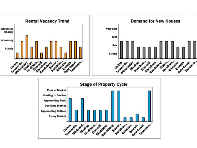 Herron Todd White March report comparison for rental vacancies, new houses, and stage in the property cycle. Picture: HTW.