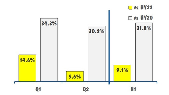 JB Hi-Fi's Australian quarterly sales growth slowed from strong post-Covid period. Source: The company