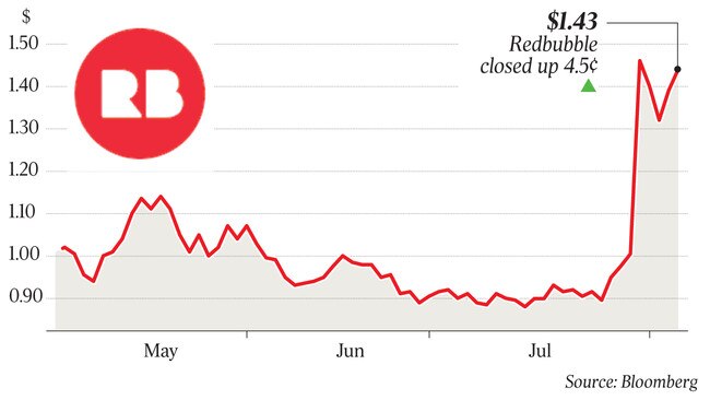 $1.43 Redbubble closed up 4.5¢ p