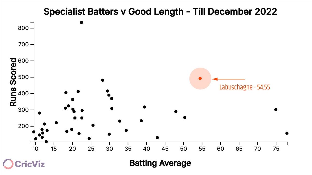 Marnus Labuschagne’s runs scored and average till December 2022. Picture: Supplied