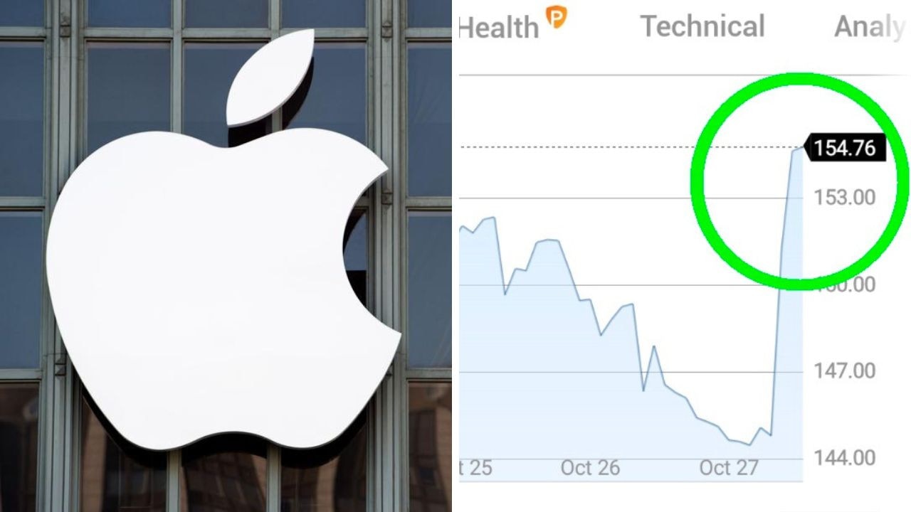 Apple's stock price has spiked despite lower than expected iPhone sales.