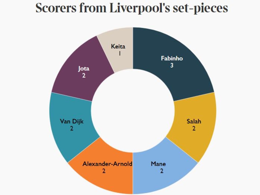 Scorers from Liverpool's set pieces. Graph: The Times and The Sunday Times