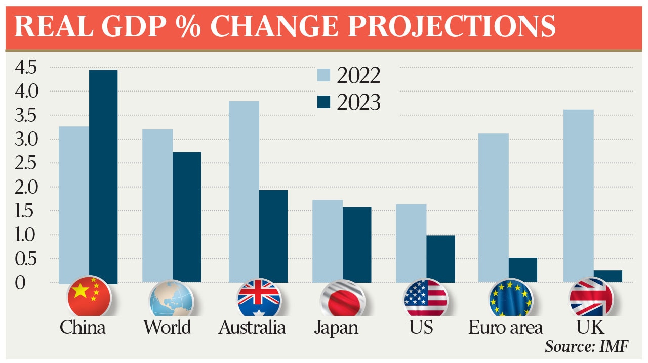 Third of world is facing recession, says IMF The Australian