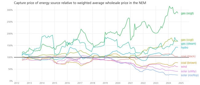 Capture price of electricity.