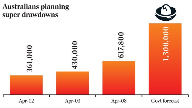 Australians planning super drawdowns yeah