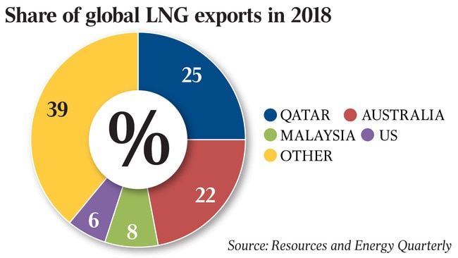 Share of global LNG exports in 2018